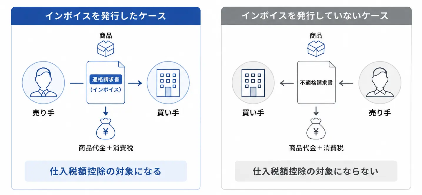 インボイスについての説明の図