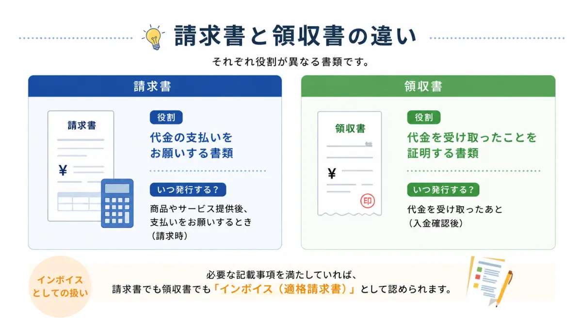 請求書と領収書の違いの説明の図